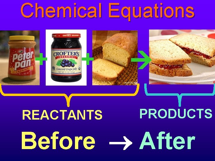 Chemical Equations + + REACTANTS PRODUCTS Before After 