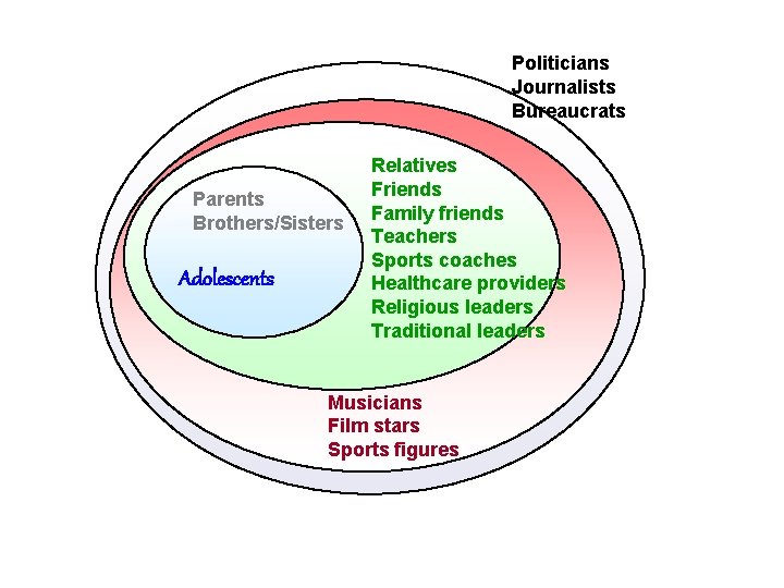 Politicians Journalists Bureaucrats Parents Brothers/Sisters Adolescents Relatives Friends Family friends Teachers Sports coaches Healthcare