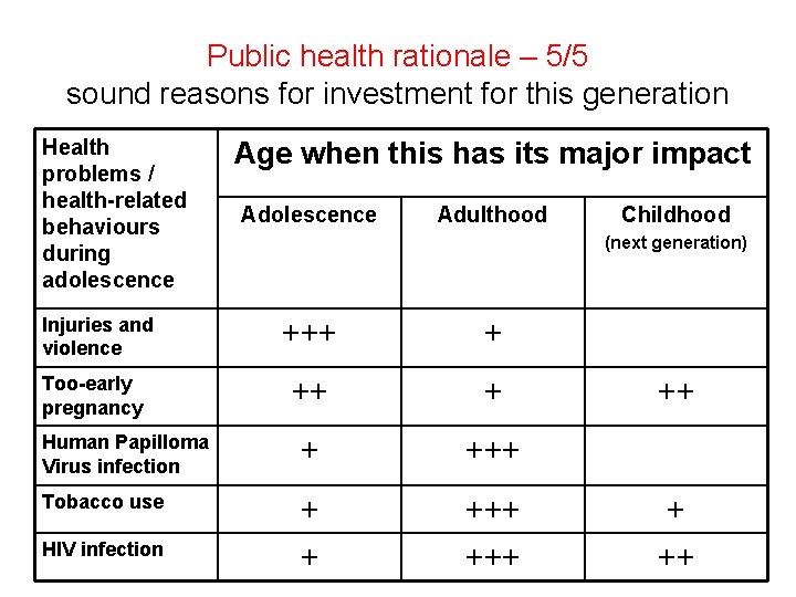 Public health rationale – 5/5 sound reasons for investment for this generation Health problems