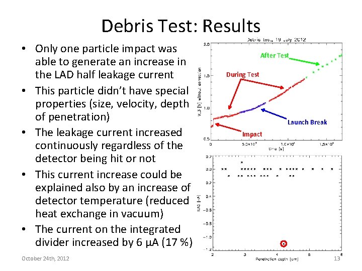 Debris Test: Results • Only one particle impact was able to generate an increase