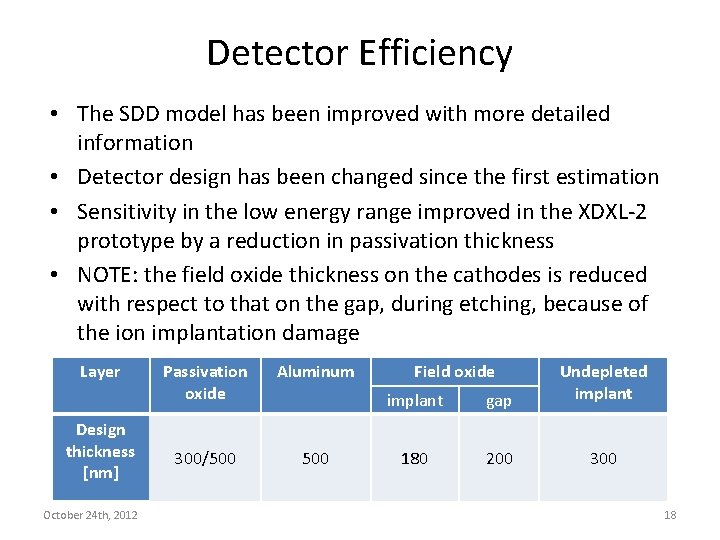 Detector Efficiency • The SDD model has been improved with more detailed information •