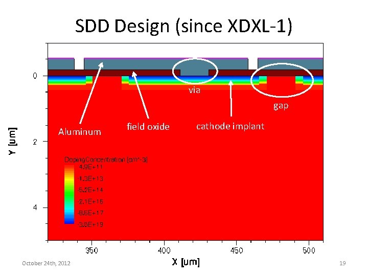 SDD Design (since XDXL-1) via gap Aluminum October 24 th, 2012 field oxide cathode