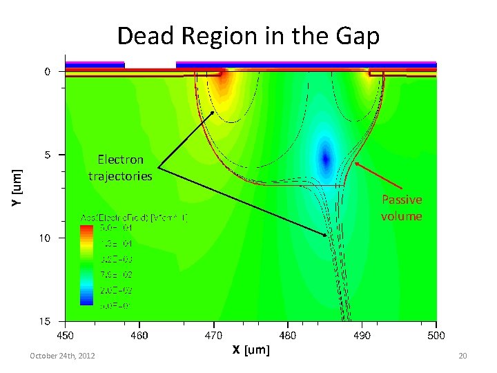 Dead Region in the Gap Electron trajectories Passive volume October 24 th, 2012 20