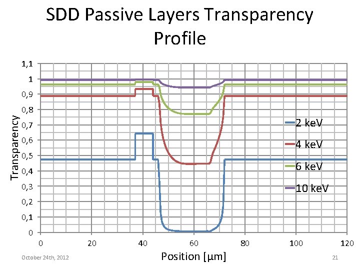 SDD Passive Layers Transparency Profile 1, 1 1 0, 9 Transparency 0, 8 0,