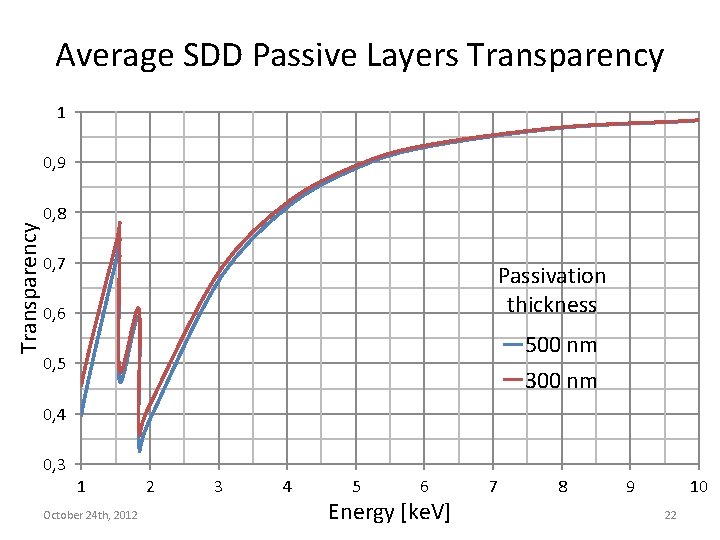 Average SDD Passive Layers Transparency 1 Transparency 0, 9 0, 8 0, 7 Passivation