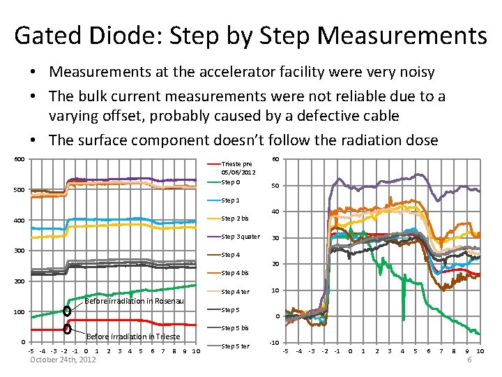 Gated Diode: Step by Step Measurements • Measurements at the accelerator facility were very