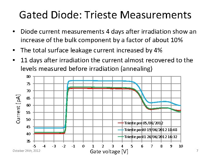 Gated Diode: Trieste Measurements • Diode current measurements 4 days after irradiation show an