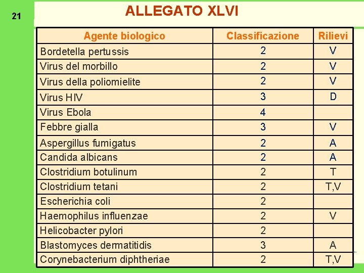 ALLEGATO XLVI 21 Agente biologico Classificazione 2 Rilievi V 2 2 V V Virus