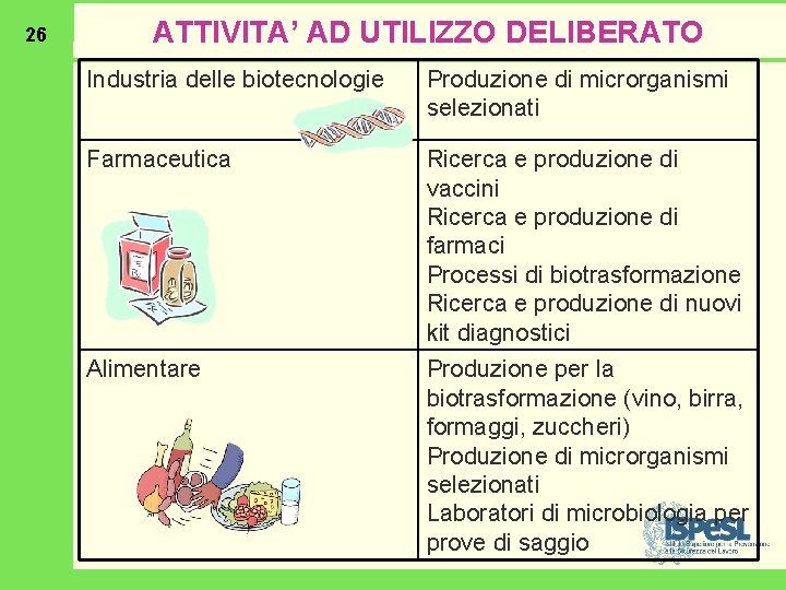 26 ATTIVITA’ AD UTILIZZO DELIBERATO Industria delle biotecnologie Produzione di microrganismi selezionati Farmaceutica Ricerca