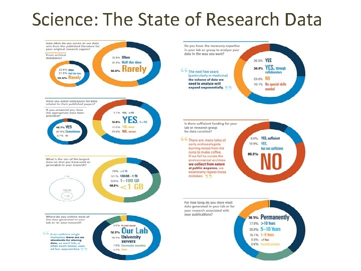 Science: The State of Research Data 