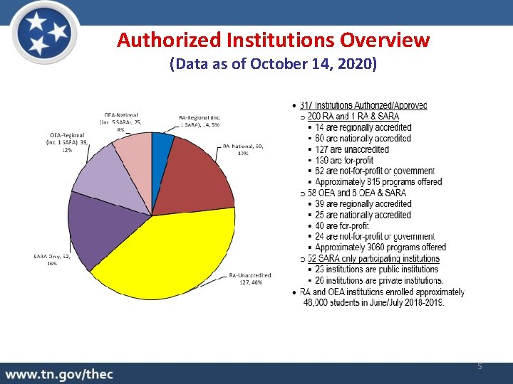 Authorized Institutions Overview (Data as of October 14, 2020) 5 