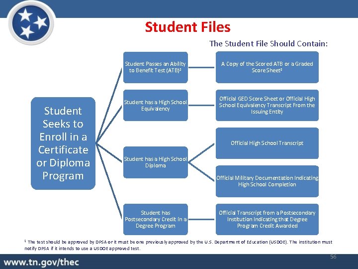Student Files The Student File Should Contain: Student Seeks to Enroll in a Certificate