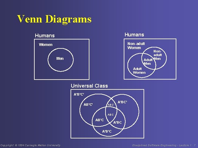 Venn Diagrams Humans Non-adult Women Nonadult Adult Men Men Adult Women Universal Class A’B’C’