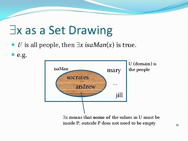  x as a Set Drawing U is all people, then x isa. Man(x)