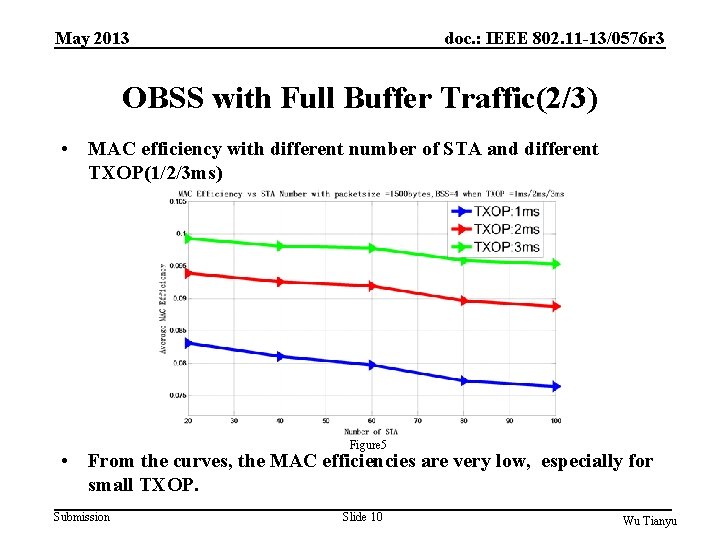 May 2013 doc. : IEEE 802. 11 -13/0576 r 3 OBSS with Full Buffer