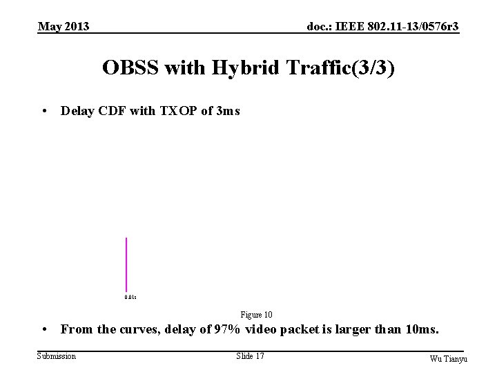 May 2013 doc. : IEEE 802. 11 -13/0576 r 3 OBSS with Hybrid Traffic(3/3)