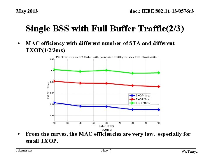 May 2013 doc. : IEEE 802. 11 -13/0576 r 3 Single BSS with Full