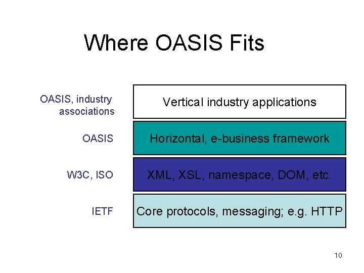 Where OASIS Fits OASIS, industry associations Vertical industry applications OASIS Horizontal, e-business framework W