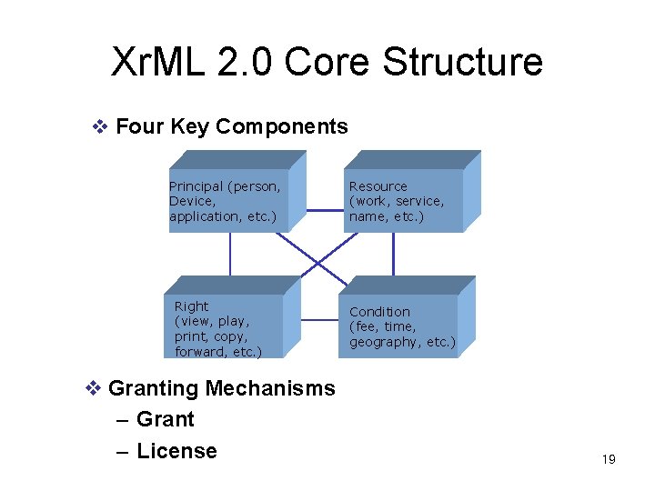 Xr. ML 2. 0 Core Structure v Four Key Components Principal (person, Device, application,