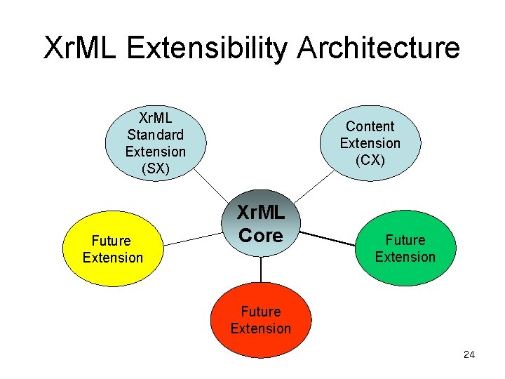 Xr. ML Extensibility Architecture Xr. ML Standard Extension (SX) Future Extension Content Extension (CX)