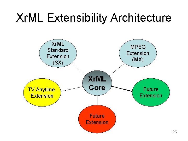 Xr. ML Extensibility Architecture Xr. ML Standard Extension (SX) TV Anytime Extension MPEG Extension