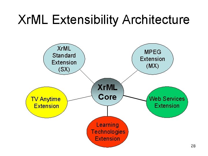 Xr. ML Extensibility Architecture Xr. ML Standard Extension (SX) TV Anytime Extension MPEG Extension