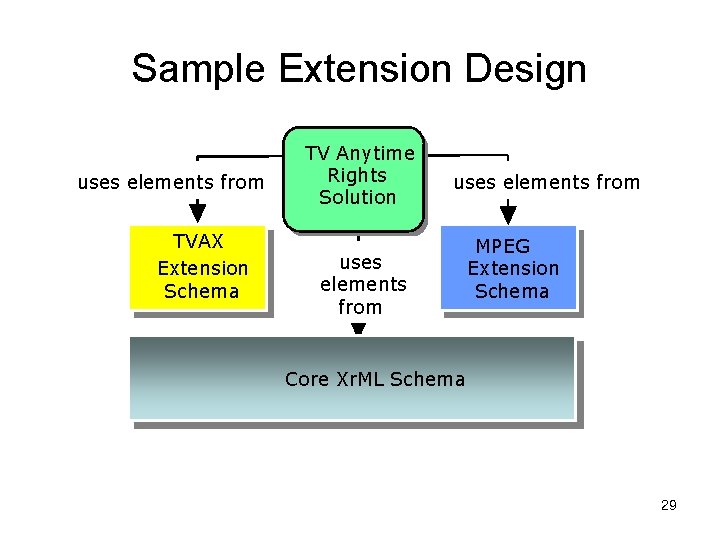 Sample Extension Design uses elements from TVAX Extension Schema TV Anytime Rights Solution uses