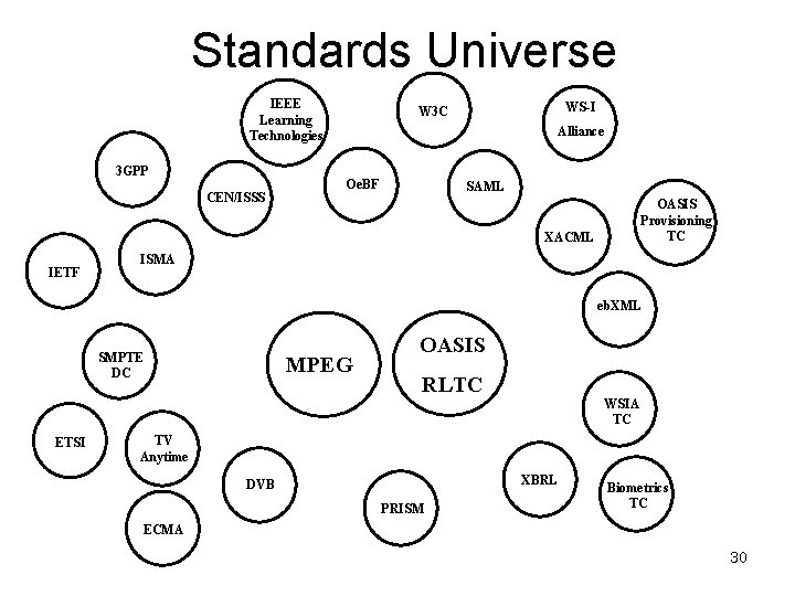 Standards Universe IEEE Learning Technologies 3 GPP CEN/ISSS WS-I W 3 C Alliance Oe.