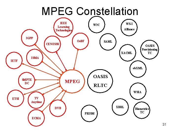 MPEG Constellation IEEE Learning Technologies 3 GPP CEN/ISSS WS-I W 3 C Alliance Oe.
