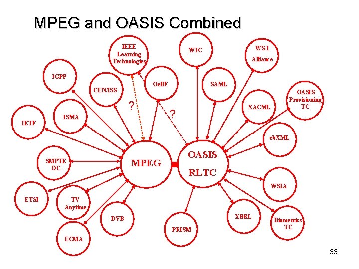 MPEG and OASIS Combined IEEE Learning Technologies WS-I W 3 C Alliance 3 GPP