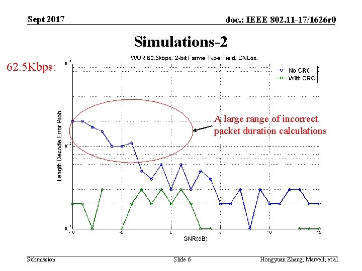 Sept 2017 doc. : IEEE 802. 11 -17/1626 r 0 Simulations-2 62. 5 Kbps: