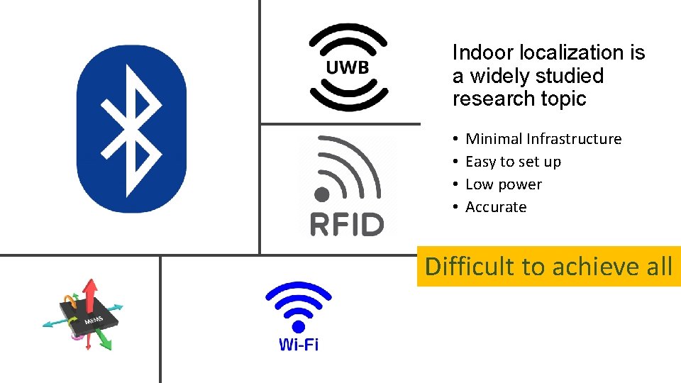 Indoor localization is a widely studied research topic • • Minimal Infrastructure Easy to