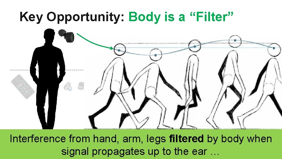 Key Opportunity: Body is a “Filter” Interference from hand, arm, legs filtered by body