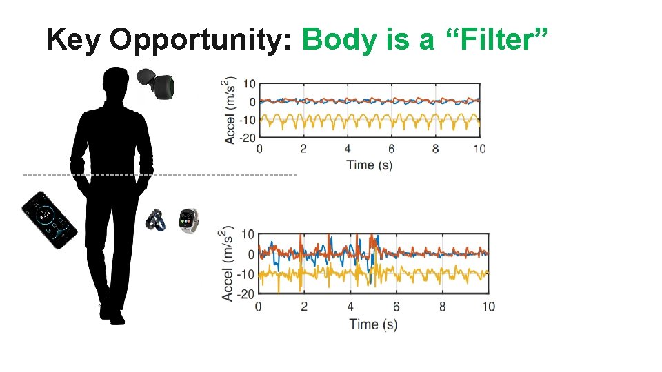 Key Opportunity: Body is a “Filter” 