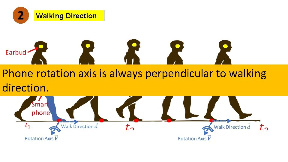 2 Walking Direction Earbud Phone rotation axis is always perpendicular to walking direction. Smart