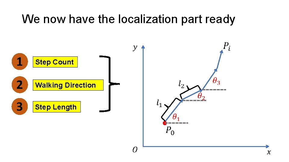 We now have the localization part ready 1 Step Count 2 Walking Direction 3