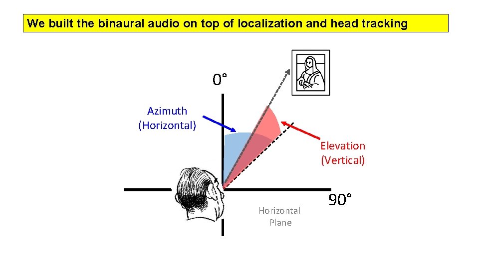 We built the binaural audio on top of localization and head tracking 0° Azimuth