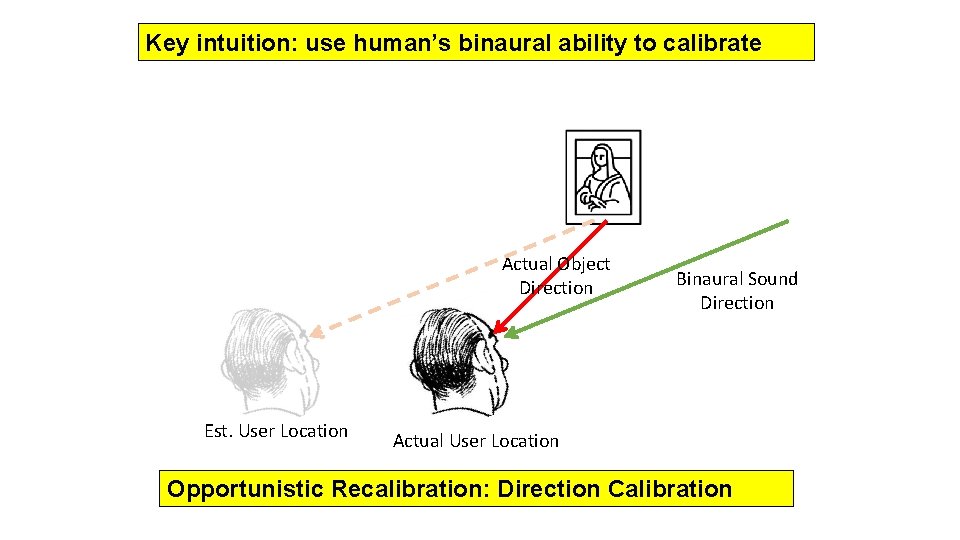 Key intuition: use human’s binaural ability to calibrate Actual Object Direction Est. User Location