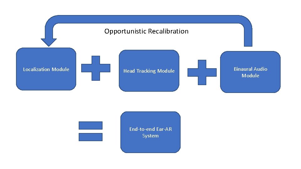 Opportunistic Recalibration Localization Module Head Tracking Module End-to-end Ear-AR System Binaural Audio Module 