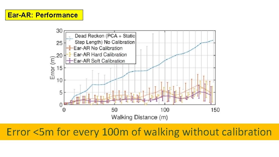 Ear-AR: Performance Error <5 m for every 100 m of walking without calibration 