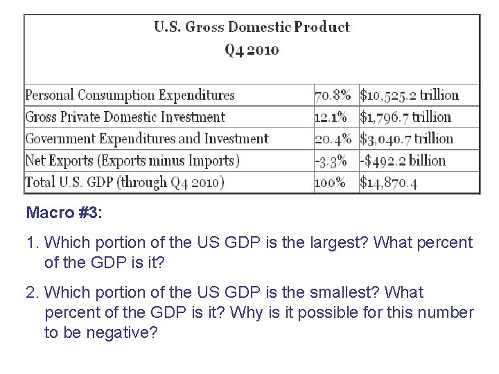 Macro #3: 1. Which portion of the US GDP is the largest? What percent