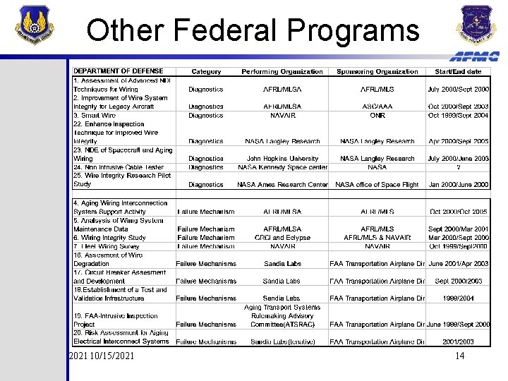 Other Federal Programs 10/15/2021 14 