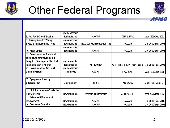 Other Federal Programs 10/15/2021 15 