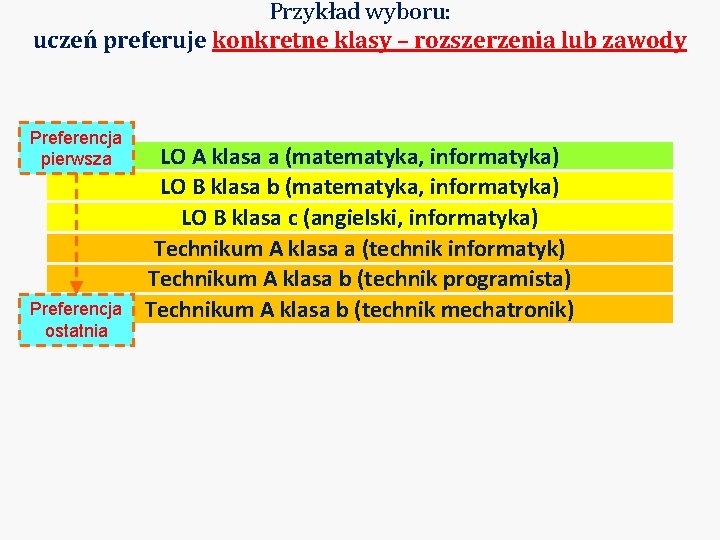 Przykład wyboru: uczeń preferuje konkretne klasy – rozszerzenia lub zawody Preferencja pierwsza Preferencja ostatnia