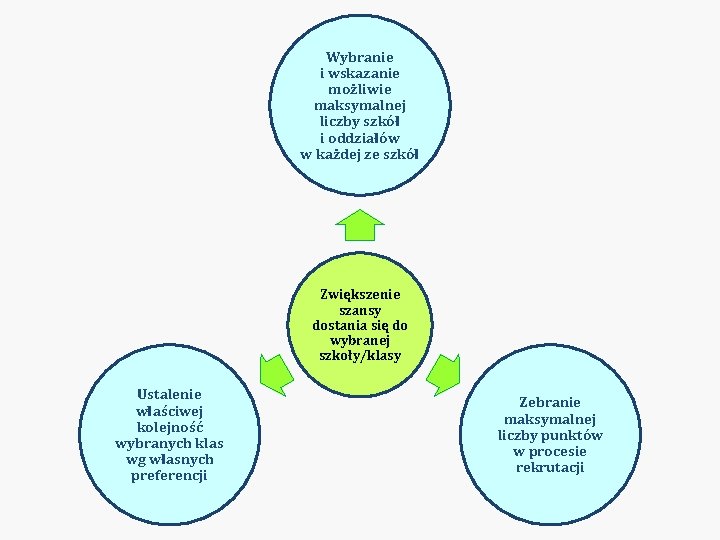 Wybranie i wskazanie możliwie maksymalnej liczby szkół i oddziałów w każdej ze szkół Zwiększenie