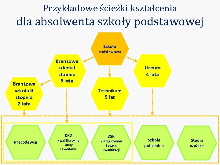 Przykładowe ścieżki kształcenia dla absolwenta szkoły podstawowej Szkoła podstawowa Branżowa szkoła II stopnia 2