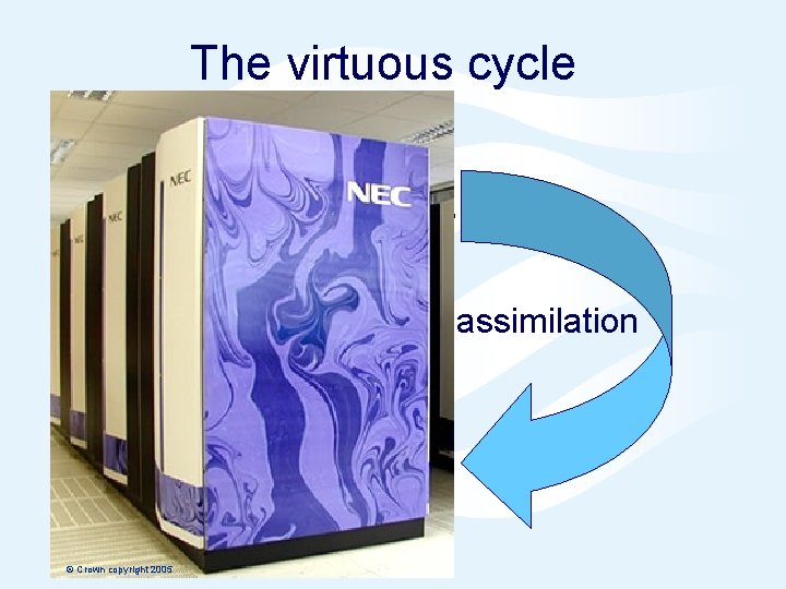 The virtuous cycle observations science assimilation modelling © Crown copyright 2005 Page 10 