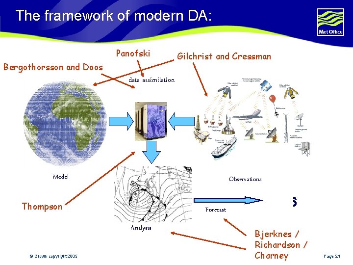 The framework of modern DA: Panofski Bergothorsson and Doos Gilchrist and Cressman data assimilation