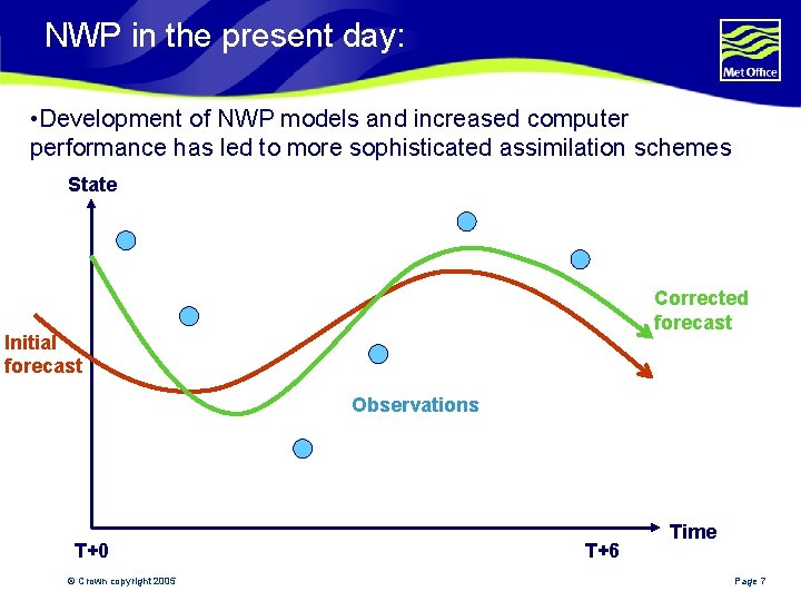 NWP in the present day: • Development of NWP models and increased computer performance