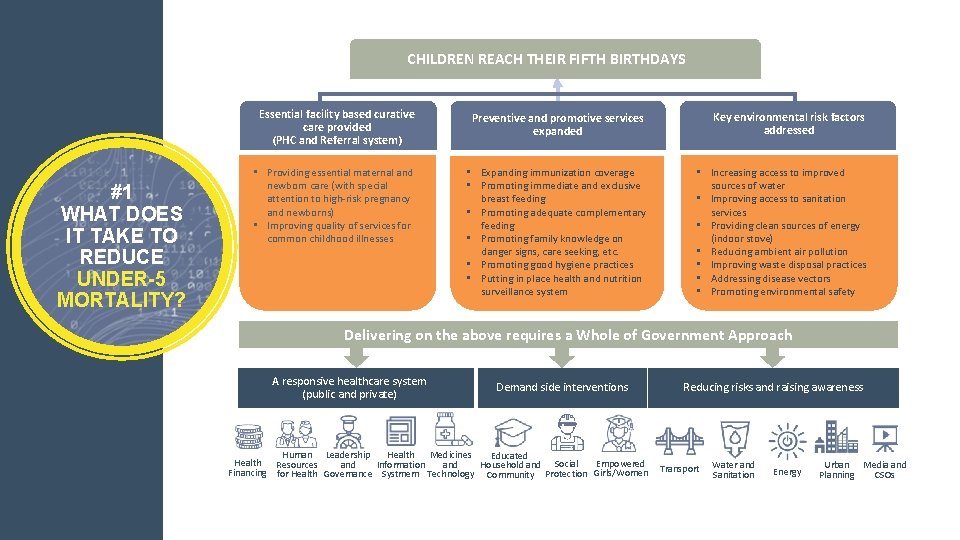 CHILDREN REACH THEIR FIFTH BIRTHDAYS #1 WHAT DOES IT TAKE TO REDUCE Things UNDER-5